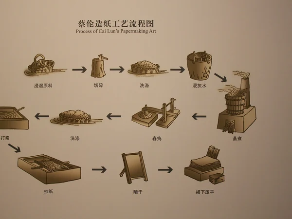 Traditional papermaking display illustrating one of China’s great inventions