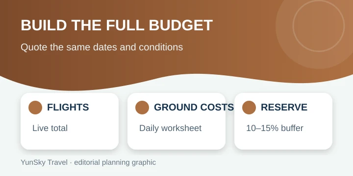 China trip budget worksheet for flights, hotels, transport, food and reserve