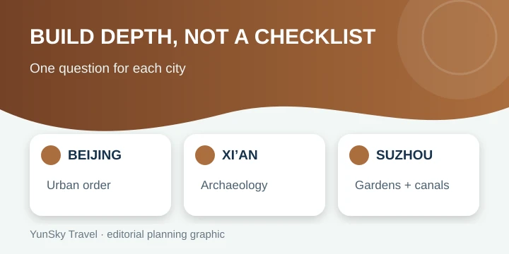 Evidence-led China heritage itinerary planning graphic