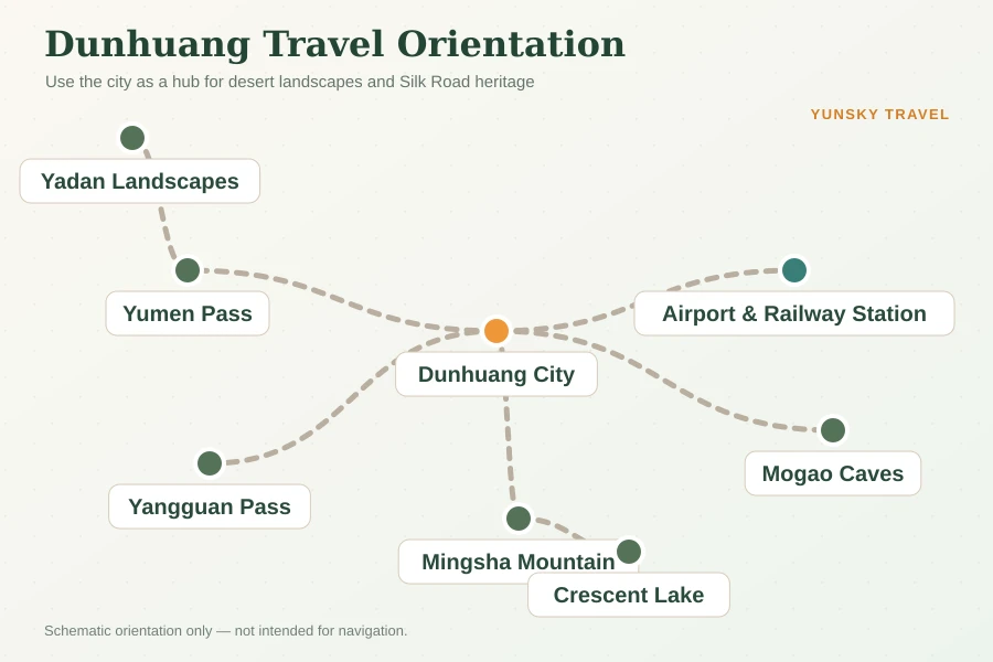 Schematic Dunhuang travel map connecting the city with Mogao Caves, Mingsha Mountain, Crescent Lake, Yumen Pass and Yangguan Pass