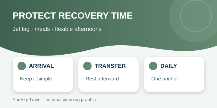 Family itinerary pacing and recovery-day checklist