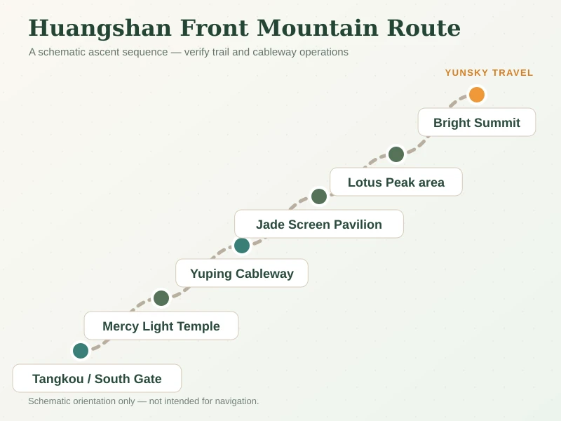 Schematic Huangshan front mountain route from Tangkou and the South Gate toward Jade Screen Pavilion and Bright Summit