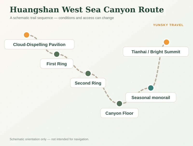 Schematic Huangshan West Sea Canyon route from Cloud-Dispelling Pavilion through the canyon toward Tianhai and Bright Summit