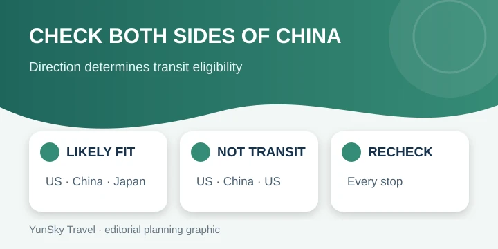 Third-country transit itinerary examples for China visa-free entry