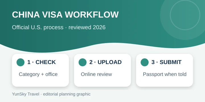 China tourist visa application workflow for U.S. residents China tourist visa application workflow for U.S. residents