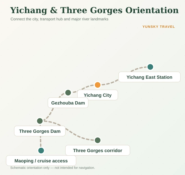 Schematic Yichang travel map linking the city, Yichang East Station, Gezhouba Dam, Three Gorges Dam and cruise access